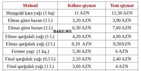Hansı məhsulların qiyməti kəskin BAHALAŞDI? 