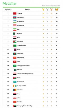 Türkiyə və Azərbaycan medalların sayına görə İslamiadanın şəksiz liderləridir - CƏDVƏL