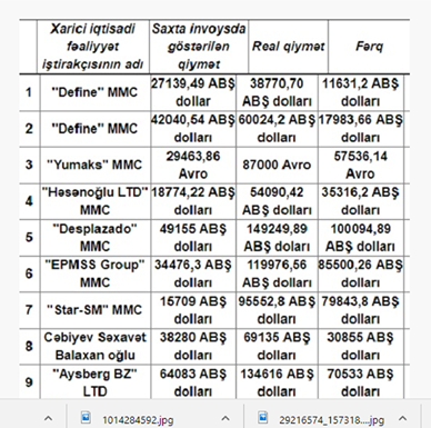 Külli miqdarda vəsaiti büdcədən yayındıran şirkətlər (SİYAHI)