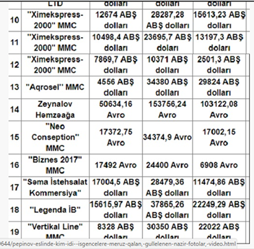 Külli miqdarda vəsaiti büdcədən yayındıran şirkətlər (SİYAHI)