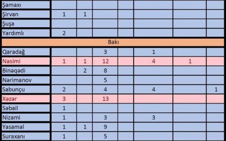 Azərbaycanın ən kriminal rayonları - ANALİZ