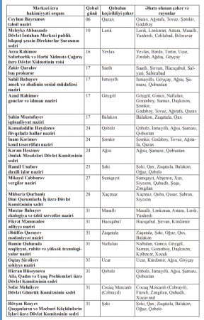 Nazirlər rayonlara gedir - SİYAHI