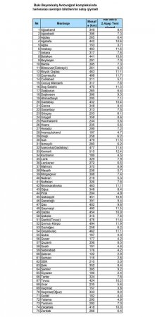 Rayonlara gediş haqqının YENİ QİYMƏTLƏRİ