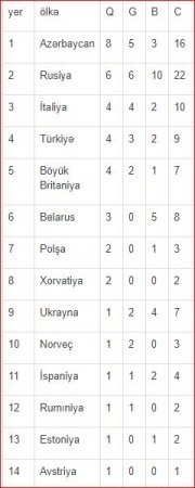 Bakı-2019: Azərbaycan yenə birincidir, Rusiya mövqeyini yaxşılaşdırıb -MEDAL SİYAHISI