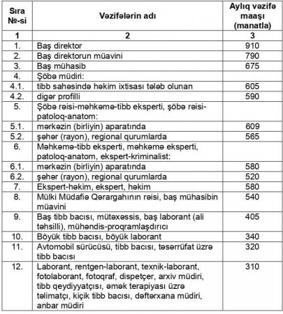 Azərbaycanda bu sahədə çalışan işçilərin də maaşları artırıldı  
