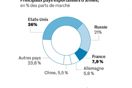 Fransa silah satışına görə dünyada üçüncü yerdədir Fransa silah satışına görə dünyada üçüncü yerdədir