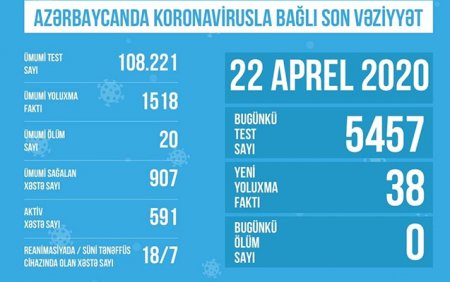 Azərbaycanda koronavirusla bağlı son vəziyyət açıqlandı