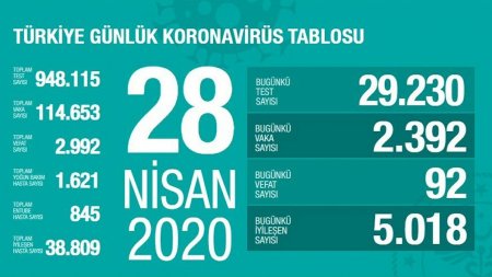 Türkiyədə bir gündə 5 000-dən çox pasiyent koronavirusdan sağaldı - STATİSTİKA