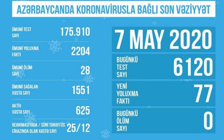 Azərbaycanda koronavirusla bağlı son vəziyyət açıqlandı