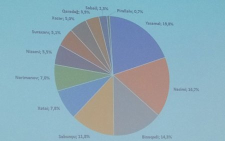 Bakıda koronavirusa ən çox və ən az yoluxan rayonların - Siyahısı