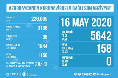 Azərbaycanda COVID-19 testindən keçənlərin sayı 226 mini keçib