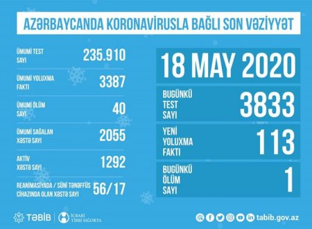 TƏBİB-dən koronavirusla bağlı açıqlama: 56 nəfərin vəziyyəti ağırdır