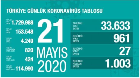 Türkiyədə koronavirusdan daha 27 nəfər ölüb