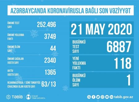 TƏBİB koronavirusla bağlı son vəziyyəti açıqladı - FOTO