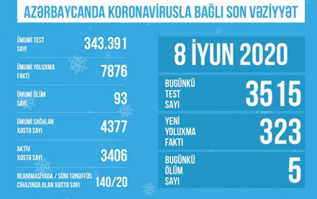Azərbaycanda koronavirusa görə reanimasiyada olanların sayı açıqlandı