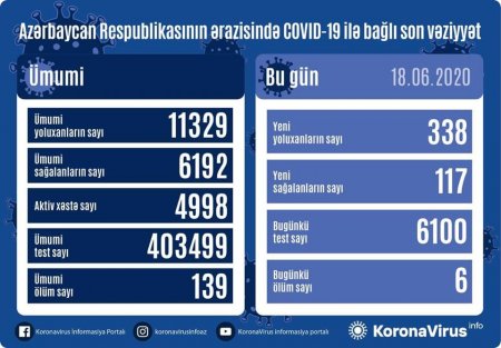 Azərbaycanda daha altı nəfər koronavirusdan vəfat etdi – 338 yeni yoluxma