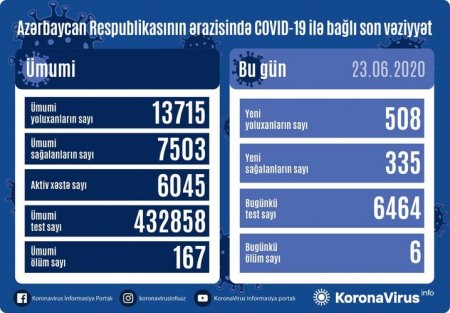 Azərbaycanda bir gündə 508 nəfərdə COVID-19 aşkarlanıb, 6 nəfər vəfat edib