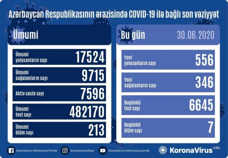 Azərbaycanda daha 556 nəfər koronavirusa yoluxub, 7 nəfər ölüb