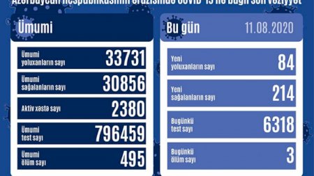 Azərbaycanda yoluxma sayı yenidən artdı