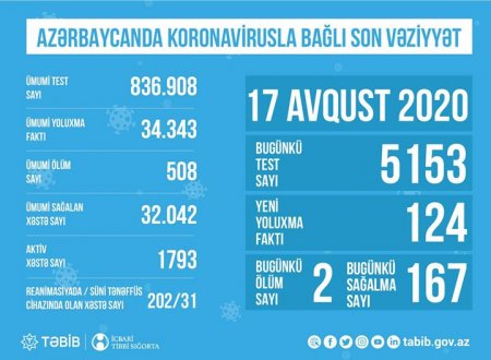 Azərbaycanda reanimasiyada olan koronavirus xəstələrinin sayı - Foto 