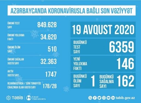 Azərbaycanda reanimasiyada olan koronavirus xəstələrinin sayı - Foto 