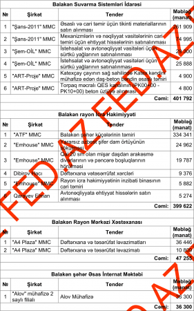 Balakəndə dövlət tenderlərini KİMLƏR UDUR? - SİYAHI