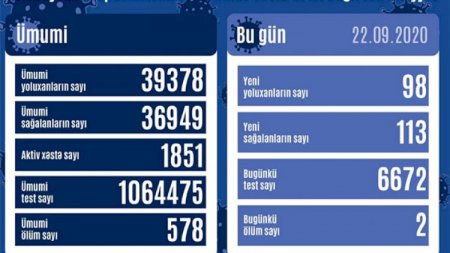 Daha 98 nəfərdə koronavirus aşkarlandı, 2 nəfər öldü 