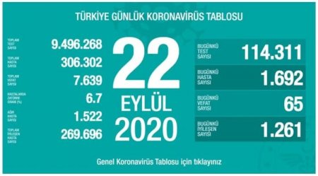 Türkiyədə koronavirusdan ölənlərin sayı 7600-ü keçdi - Foto