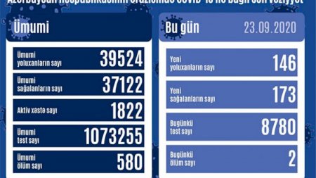 Azərbaycanda daha 146 nəfərdə koronavirus aşkarlandı, 2 nəfər öldü
