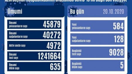 Koronavirusa yoluxanların sayı artdı, 5 nəfər vəfat etdi 
