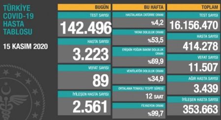 Türkiyədə COVID-19-dan daha 89 nəfər ölüb - FOTO