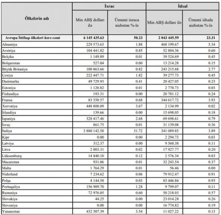 Azərbaycanın Avropa İttifaqı ilə ticarət dövriyyəsi - RENKİNQ
