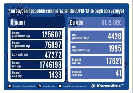 Azərbaycanda koronavirusdan ölüm və yoluxma sayında yeni rekord 