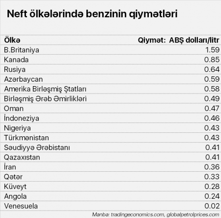 Azərbaycan benzinin qiymətində ABŞ və BƏƏ-ni üstələyir - SİYAHI