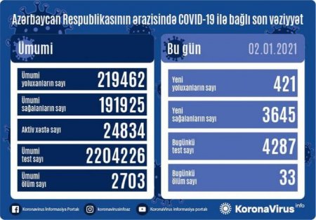 Azərbaycanda son sutkanın COVİD-ə yoluxma statistikası açıqlandı
