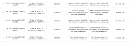 Əhmədzadənin kadırları bir gündə milyonluq müqavilələr bağladı – Tender əməliyyatı