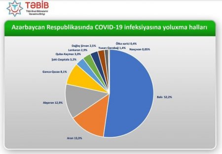 Azərbaycanda koronavirusa ən çox yoluxma harada qeydə alınıb? - RƏSMİ 