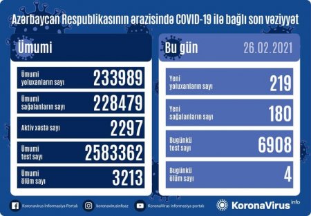 Azərbaycanda son sutkada 219 nəfər COVID-19-a yoluxub, 180 nəfər sağalıb, 4 nəfər vəfat edib 