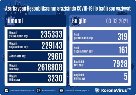 Azərbaycanda son sutkada 319 nəfər COVID-19-a yoluxub, 161 nəfər sağalıb, 5 nəfər vəfat edib 