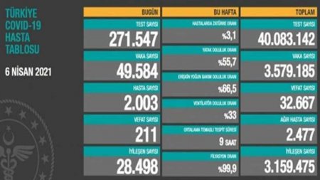 Türkiyəyə gündəlik yoluxma sayı 50 minə çatır