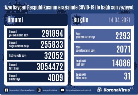 Son sutkada koronavirusa yoluxanların sayı açıqlandı