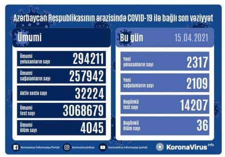 Azərbaycanda bir gündə 36 nəfər koronavirusdan öldü - FOTO