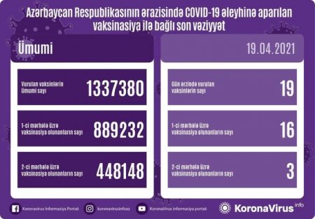 Azərbaycanda peyvənd olunanların sayı açıqlandı - FOTO