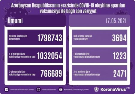 Ölkə üzrə neçə nəfər COVID-19 əleyhinə peyvənd olunub? - FOTO