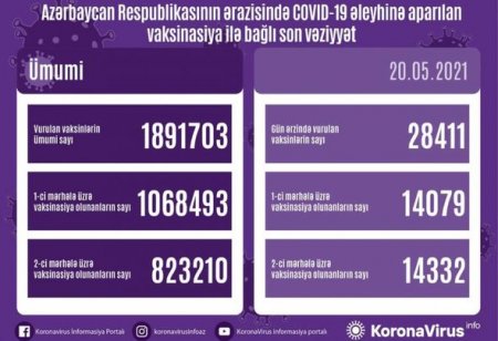 Azərbaycanda COVID-19 əleyhinə peyvənd olunanların sayı açıqlanıb