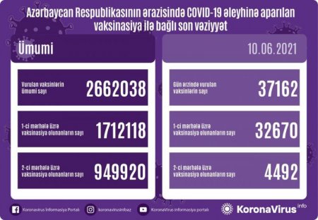 Peyvənd olunanların sayı açıqlandı