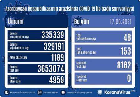 Azərbaycanda son sutkada koronavirusdan ölüm qeydə alınmayıb