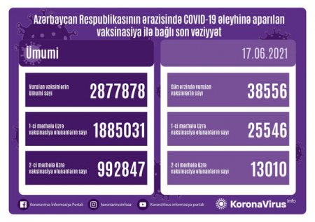 Ölkədə bu gün peyvənd olunanların sayı açıqlandı - FOTO