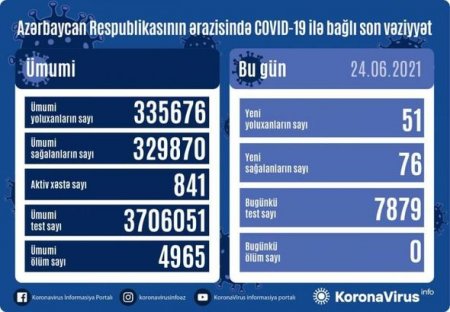 Azərbaycanda son sutkada koronavirusdan ölüm qeydə alınmadı - FOTO