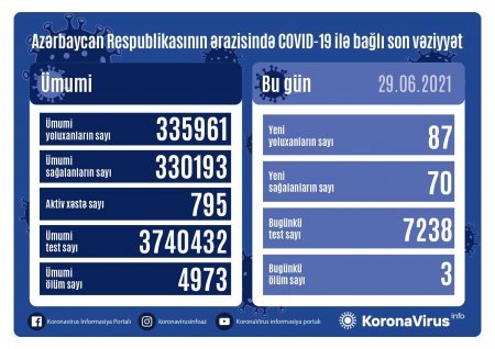 Azərbaycanda daha 87 nəfər koronavirusa yoluxub, 3 nəfər ölüb
